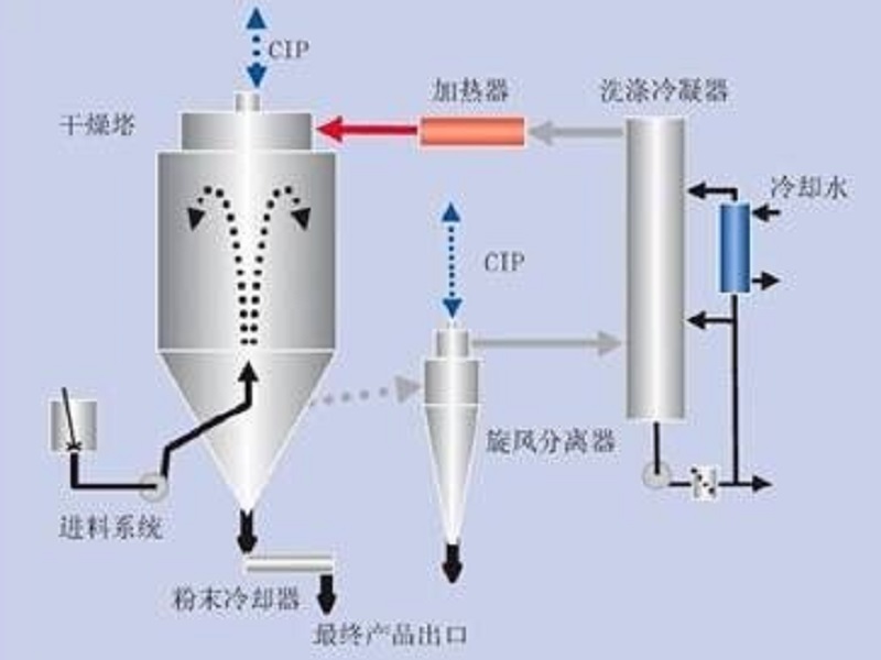 硬质合金混合料喷雾制粒干燥塔