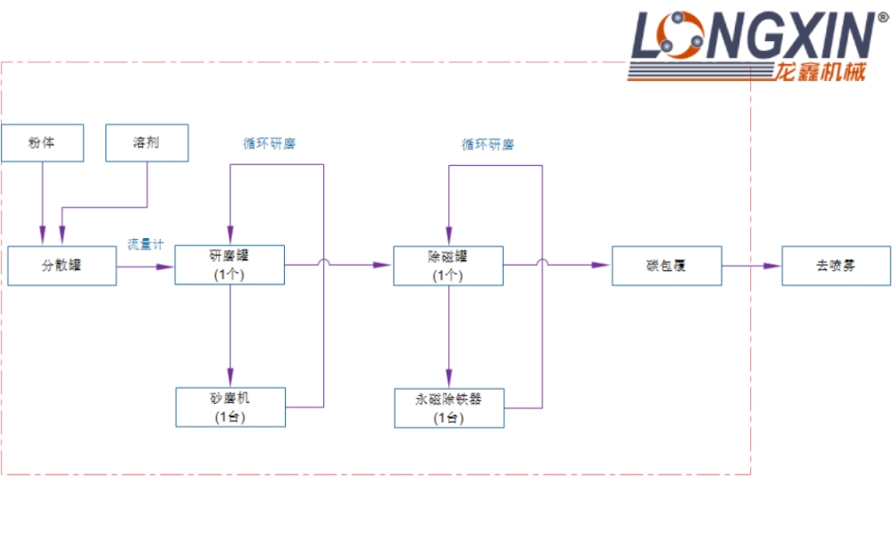 石墨烯专用研磨分散体系